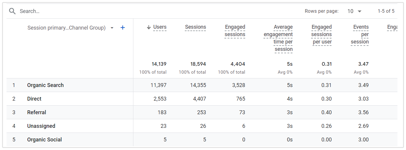 Tabela de Visitantes Diretos do Google Analytics